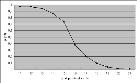 Abbildung 4. Risikoverhalten. Dargestellt ist die Wahrscheinlichkeit noch eine Karte zu nehmen in Abhängigkeit von der aktuellen Punktzahl.